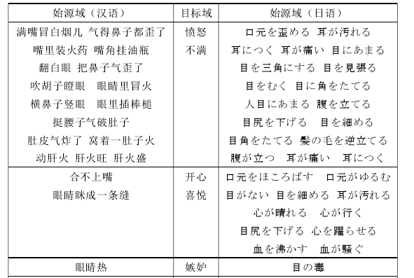 表 17 目标域为抽象情感域的汉日惯用语