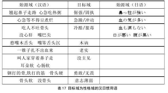 表 17 目标域为性格域的汉日惯用语