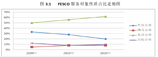 图 3.1    FESCO 服务对象性质占比走势图 