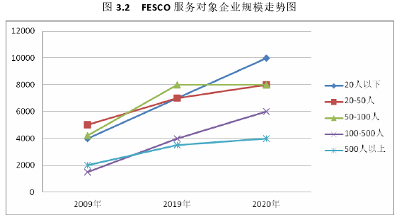 图 3.2   FESCO 服务对象企业规模走势图 