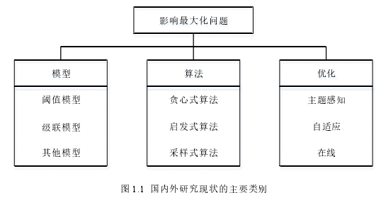 图 1.1  国内外研究现状的主要类别 