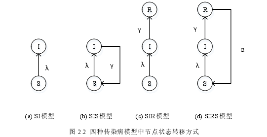图 2.2  四种传染病模型中节点状态转移方式 