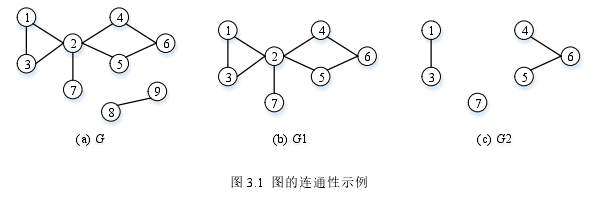 图 3.1  图的连通性示例 