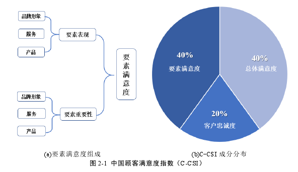 图 2-1  中国顾客满意度指数（C-CSI） 