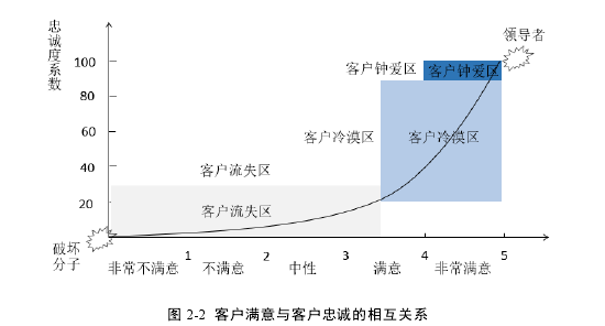 图 2-2  客户满意与客户忠诚的相互关系 