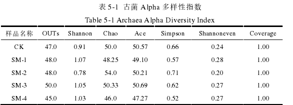 表 5-1  古菌 Alpha 多样性指数 