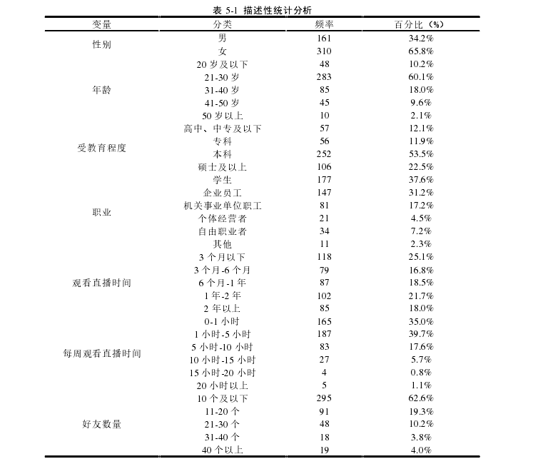 表 5-1  描述性统计分析 