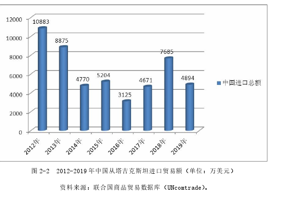 图 2-2 2012-2019 年中国从塔吉克斯坦进口贸易额（单位：万美元）