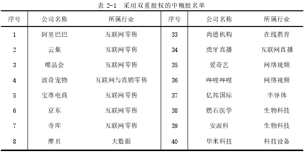 表 2-1 采用双重股权的中概股名单