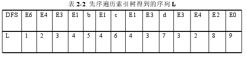 表 2-2 先序遍历索引树得到的序列 L
