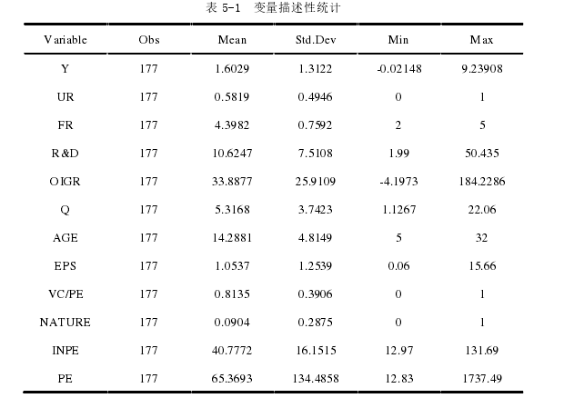 表 5-1 变量描述性统计