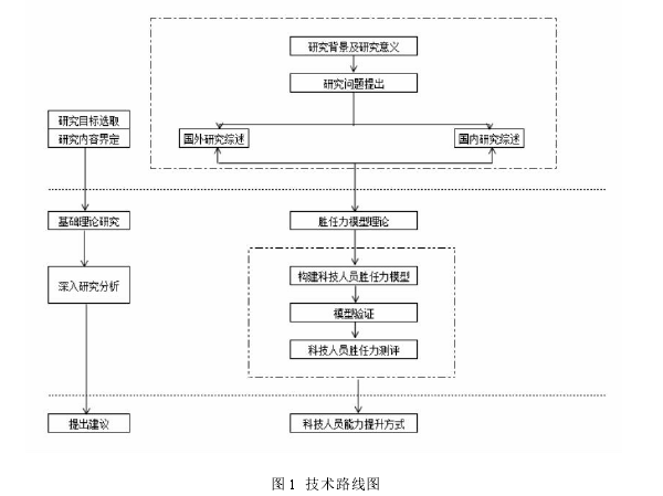 图 1 技术路线图