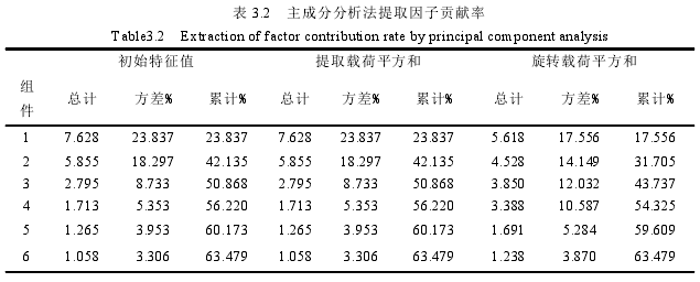 表 3.2 主成分分析法提取因子贡献率