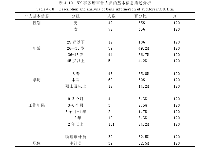 表 4-10 SX 事务所审计人员的基本信息描述分析