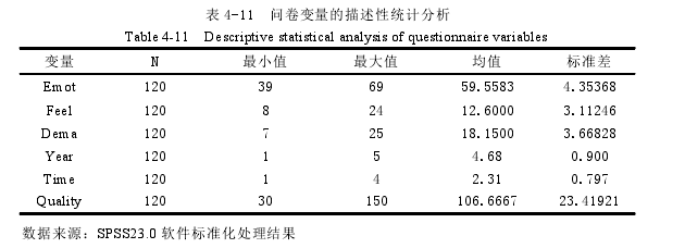 表 4-11 问卷变量的描述性统计分析