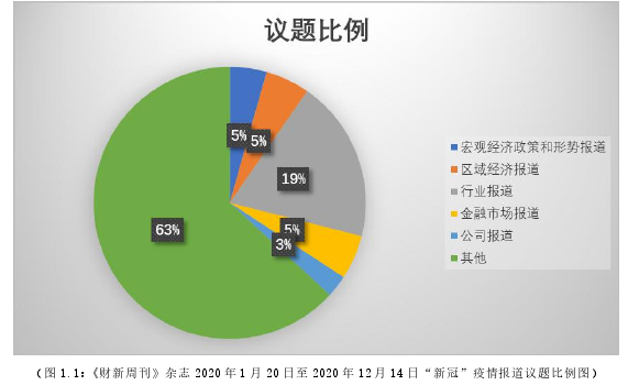 （图 1.1：《财新周刊》杂志 2020 年 1 月 20 日至 2020 年 12 月 14 日“新冠”疫情报道议题比例图）