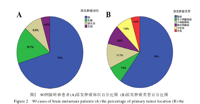 图2   90例脑转移患者(A)原发肿瘤部位百分比图  (B)原发肿瘤类型百分比图 