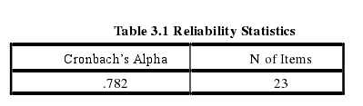 Table 3.1 Reliability Statistics 