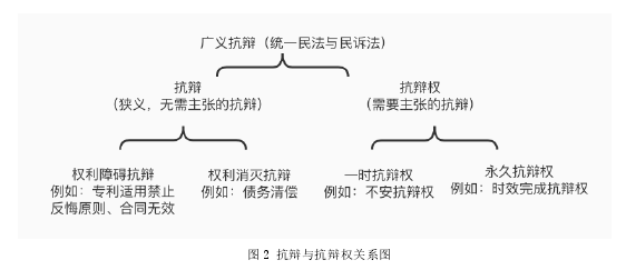 图 2 抗辩与抗辩权关系图