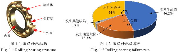 图 1-1  滚动轴承结构 图 1-2  滚动轴承故障率