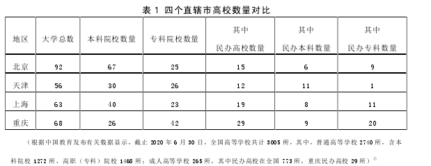 表 1 四个直辖市高校数量对比