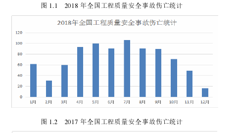    图 1.1   2018 年全国工程质量安全事故伤亡统计
