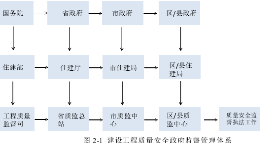 图 2-1  建设工程质量安全政府监督管理体系 