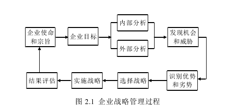图 2.1  企业战略管理过程 
