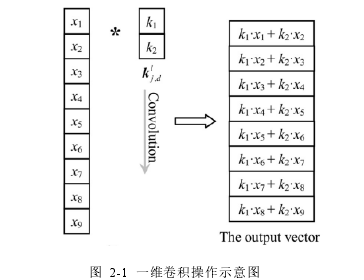 图 2-1 一维卷积操作示意图
