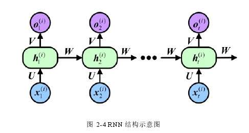 图 2-4 RNN 结构示意图