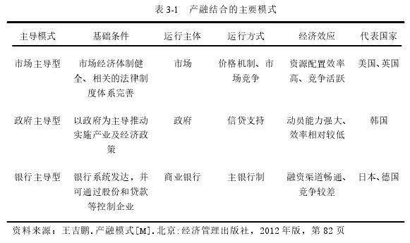 表 3-1 产融结合的主要模式