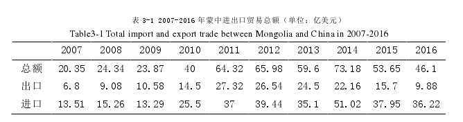 表 3-1 2007-2016 年蒙中进出口贸易总额（单位：亿美元） 