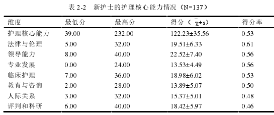 表 2-2 新护士的护理核心能力情况(N=137)