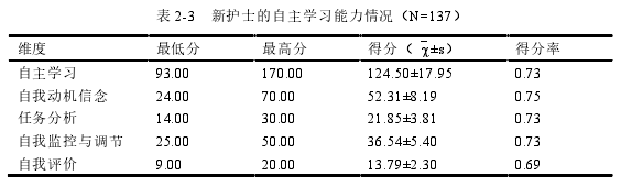 表 2-3 新护士的自主学习能力情况(N=137)
