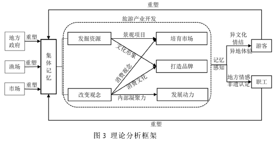 图 3  理论分析框架 