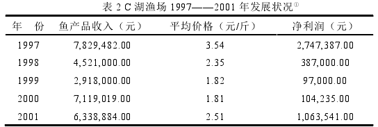 表 2 C 湖渔场 1997——2001 年发展状况