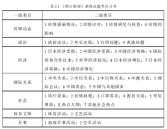 表 2.1:《朝日新闻》新闻议题类目分布