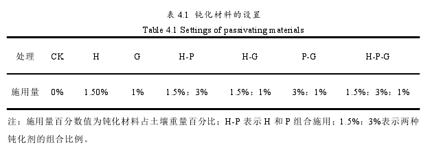 表 4.1 钝化材料的设置