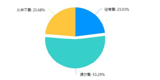 图 2 课外文言文学习状况信息统计表