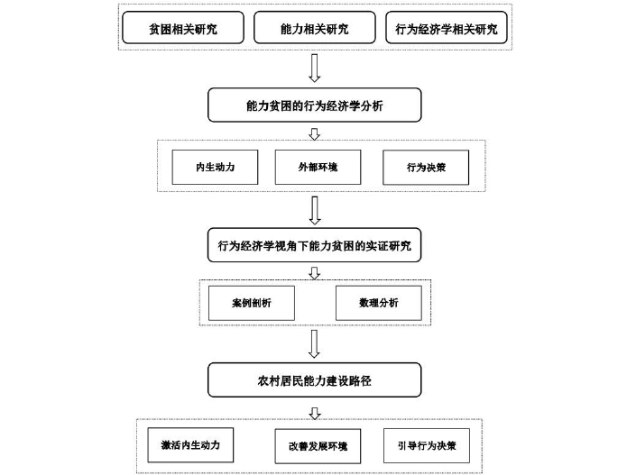 图 1-1 研究框架图