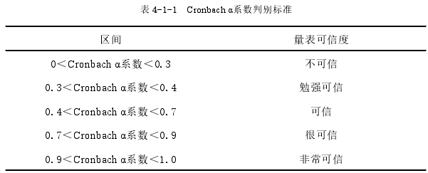 表 4-1-1 Cronbach α系数判别标准