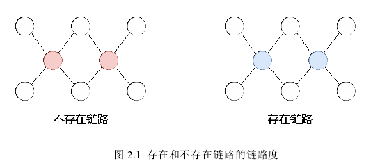图 2.1  存在和不存在链路的链路度 