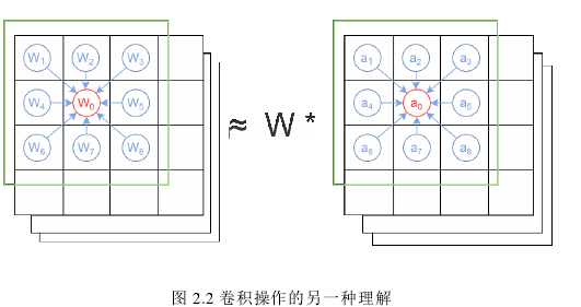 图 2.2 卷积操作的另一种理解 