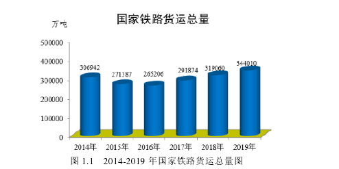 图 1.1   2014-2019 年国家铁路货运总量图 