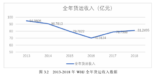 图 3.2   2013-2018 年 WHJ 全年货运收入数据 