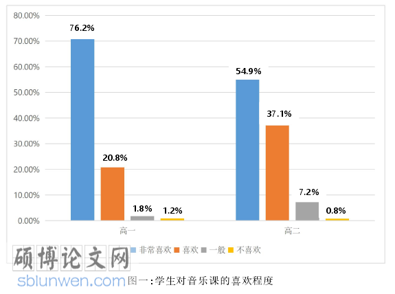 高中音乐论文怎么写