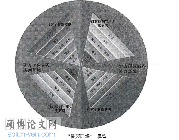 国际商务谈判论文参考