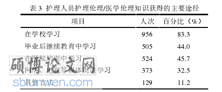 临床护理论文怎么写