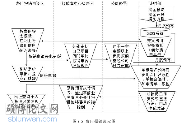 会计信息系统论文怎么写