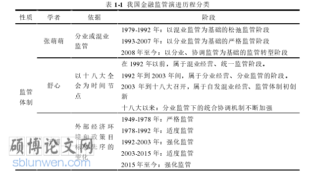 金融监管论文怎么写